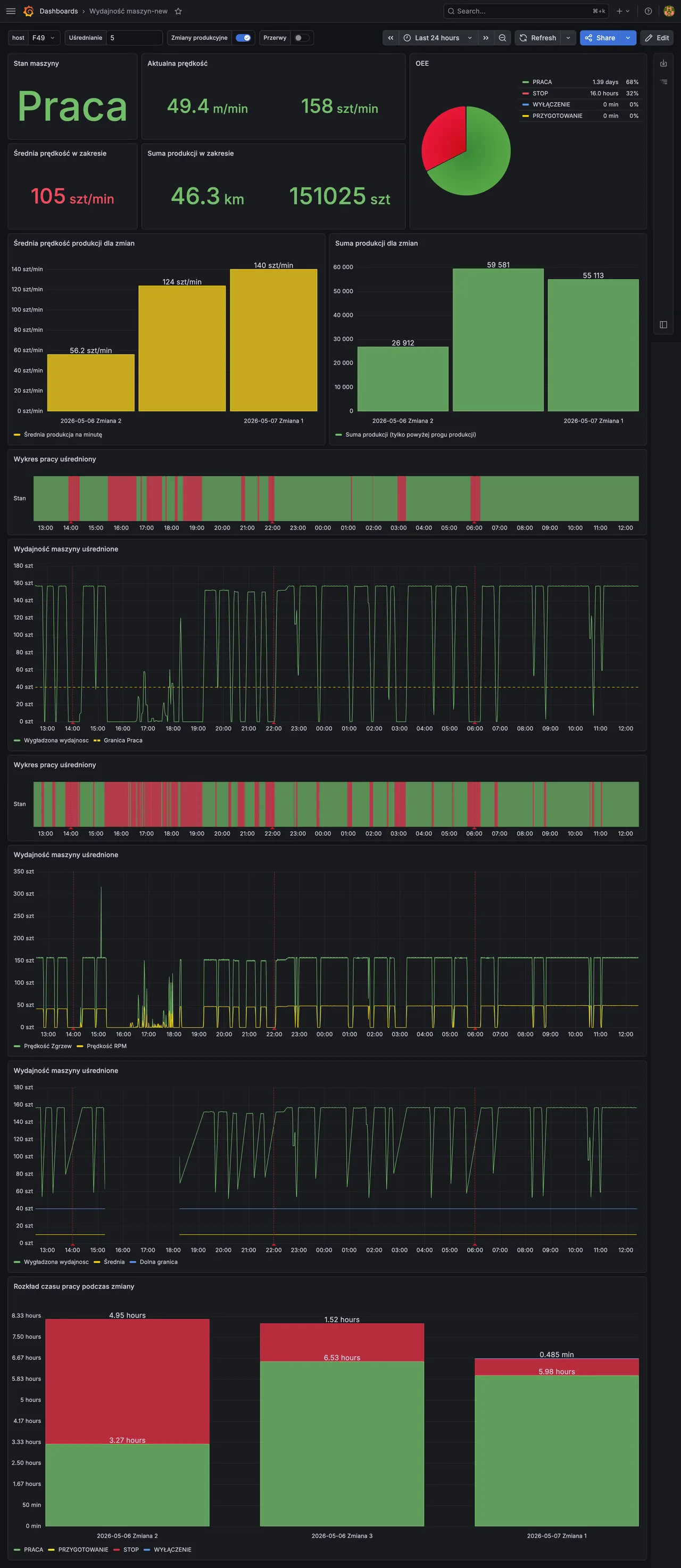 Dashboard monitoringu wydajności i OEE